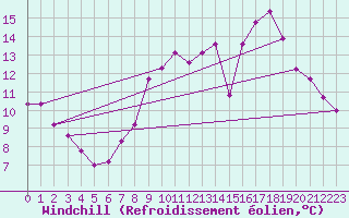 Courbe du refroidissement olien pour Boulaide (Lux)