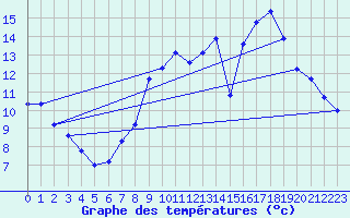 Courbe de tempratures pour Boulaide (Lux)