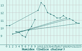 Courbe de l'humidex pour Nowy Sacz