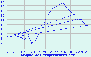 Courbe de tempratures pour Gruissan (11)