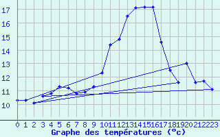 Courbe de tempratures pour Angoulme - Brie Champniers (16)