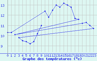 Courbe de tempratures pour Santander (Esp)