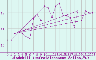 Courbe du refroidissement olien pour Pordic (22)