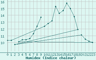 Courbe de l'humidex pour Hoherodskopf-Vogelsberg