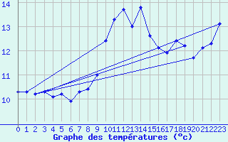 Courbe de tempratures pour Lahr (All)