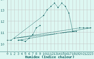 Courbe de l'humidex pour Pozega Uzicka