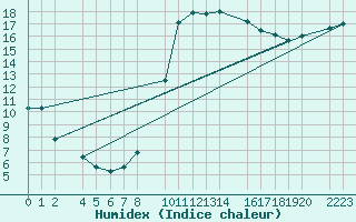 Courbe de l'humidex pour Herrera del Duque