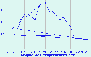 Courbe de tempratures pour Tauxigny (37)