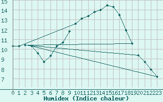 Courbe de l'humidex pour Arcen Aws