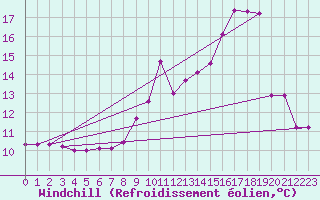 Courbe du refroidissement olien pour Montlimar (26)
