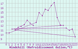 Courbe du refroidissement olien pour Bingley