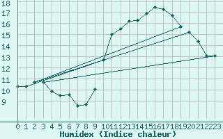 Courbe de l'humidex pour Charleroi (Be)