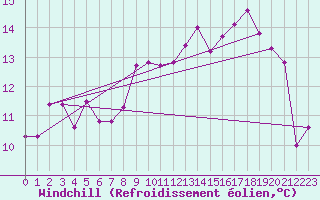 Courbe du refroidissement olien pour Grez-en-Boure (53)