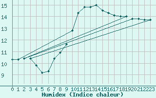 Courbe de l'humidex pour Zamora