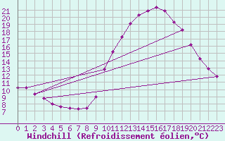 Courbe du refroidissement olien pour Saint-Vran (05)