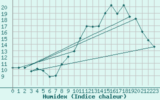 Courbe de l'humidex pour Herbault (41)