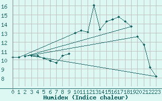 Courbe de l'humidex pour Guret Saint-Laurent (23)