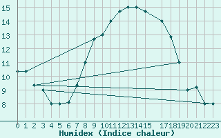 Courbe de l'humidex pour Bejaia
