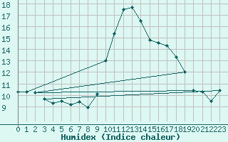 Courbe de l'humidex pour Bouligny (55)