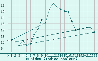 Courbe de l'humidex pour Mora