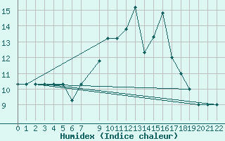 Courbe de l'humidex pour Monte Malanotte