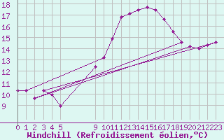 Courbe du refroidissement olien pour Vias (34)