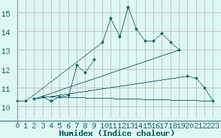 Courbe de l'humidex pour Hald V