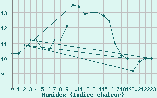 Courbe de l'humidex pour Torino / Bric Della Croce