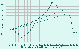 Courbe de l'humidex pour Saint-Igneuc (22)