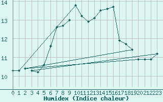 Courbe de l'humidex pour Torun