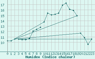 Courbe de l'humidex pour Retie (Be)