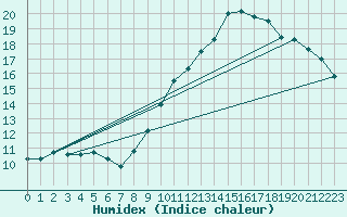 Courbe de l'humidex pour Lamballe (22)