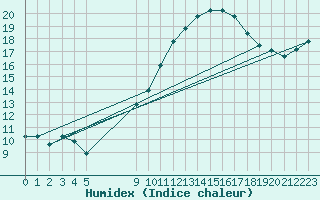 Courbe de l'humidex pour Vias (34)