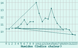 Courbe de l'humidex pour Kasprowy Wierch