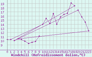 Courbe du refroidissement olien pour Mauvezin-sur-Gupie (47)