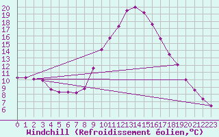 Courbe du refroidissement olien pour Tortosa