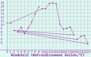 Courbe du refroidissement olien pour Weihenstephan