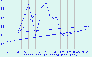 Courbe de tempratures pour Salla Naruska