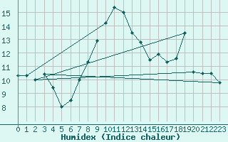 Courbe de l'humidex pour Tromso