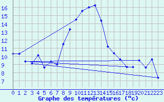 Courbe de tempratures pour Simplon-Dorf