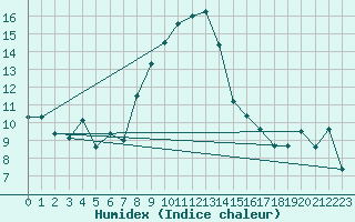 Courbe de l'humidex pour Simplon-Dorf