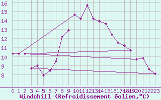 Courbe du refroidissement olien pour Marienberg