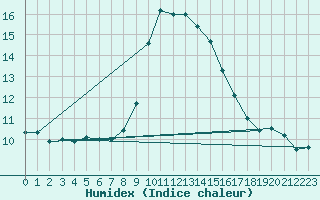 Courbe de l'humidex pour Alistro (2B)