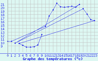 Courbe de tempratures pour Saint-Jean-de-Vedas (34)