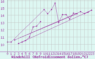 Courbe du refroidissement olien pour La Coruna