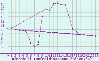 Courbe du refroidissement olien pour Robbia