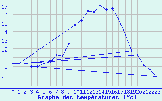 Courbe de tempratures pour Voru