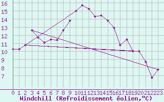 Courbe du refroidissement olien pour Decimomannu