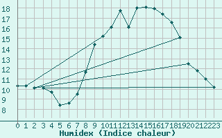 Courbe de l'humidex pour Viso del Marqus