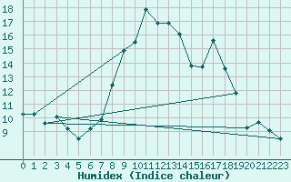 Courbe de l'humidex pour Grimentz (Sw)